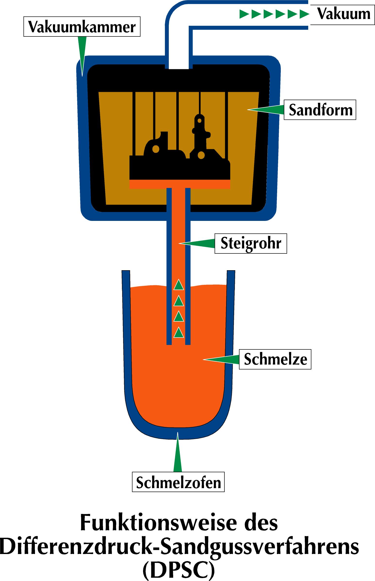differenzdruckguss
