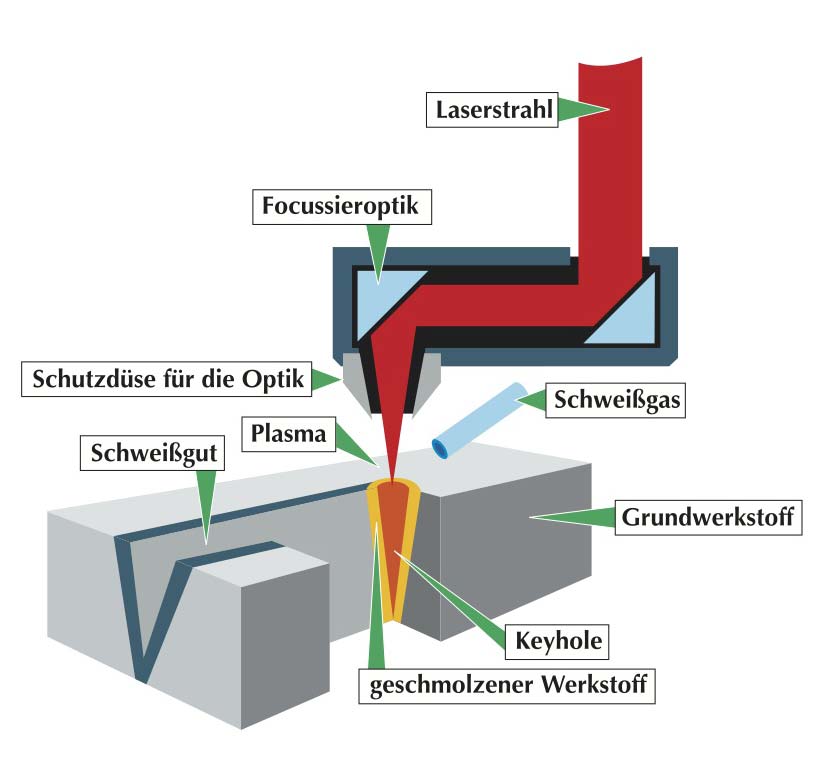 laserschweissen grafik